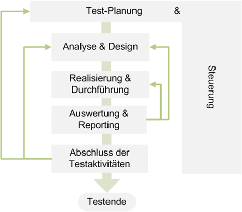 Testprozess